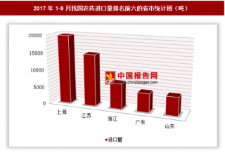2017年1-9月我国进口农药6.55万吨 其中上海进口占比最大