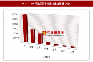 2017年1-9月我国进口异辛醇11.54万吨 其中广东进口占比最大