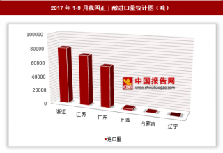 2017年1-9月我国进口正丁醇21.52万吨 其中浙江进口占比最大