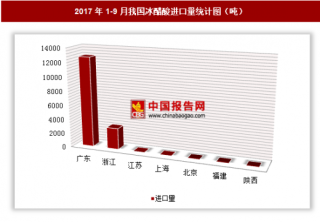 2017年1-9月我国进口冰醋酸1.58万吨 其中广东进口占比最大