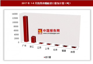 2017年1-9月我國進(jìn)口冰醋酸1.58萬噸 其中廣東進(jìn)口占比最大