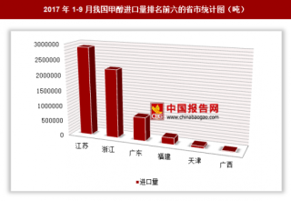 2017年1-9月我国进口甲醇623.72万吨 其中江苏进口占比最大