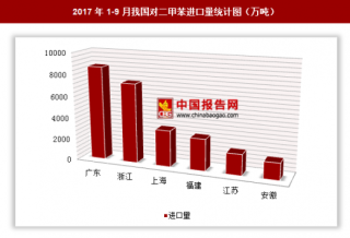 2017年1-9月我国进口对二甲苯1054.53万吨 其中辽宁进口占比最大