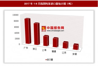 2017年1-9月我国进口纯苯193.1万吨 其中江苏进口占比最大