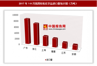 2017年1-9月我国进口有机化学品4601.3万吨 其中江苏进口占比最大