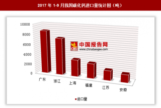 2017年1-9月我国进口碳化钙2.83万吨 其中广东进口占比最大
