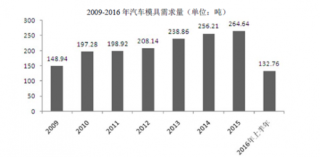 2017年中国汽车模具行业市场容量分析