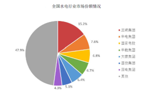 2017年中国水电行业主要企业市场份额分析
