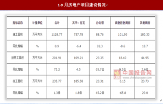 2017年1-9月上海市宝山区房地产投资184.58亿元