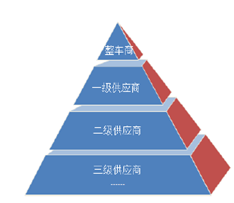 2017年中国汽车及汽车零部件行业竞争格局和主要企业情况