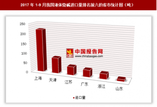 2017年1-9月我国进口液体烧碱418.1吨 其中上海进口占比最大