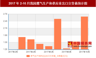 2017年2-10月我国燃气生产和供应业出口交货值26亿元 其中10月出口交货值最高