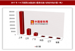 2017年1-9月我國進(jìn)口合成氨47.63萬噸 其中上海進(jìn)口占比最大