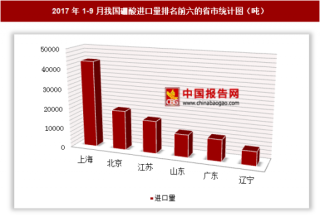 2017年1-9月我国进口硼酸13.77万吨 其中上海进口占比最大