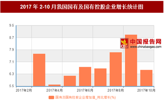 2017年2-10月我国国有及国有控股企业累计增长6.8%  其中9月同比增长最高