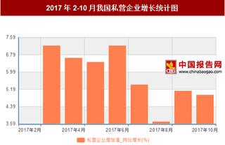 2017年2-10月我国私营企业累计增长6%  其中6月同比增长最高