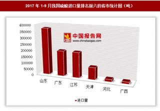 2017年1-9月我國進(jìn)口硫酸93.78萬噸 其中山東進(jìn)口占比最大