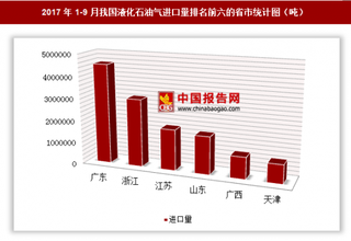 2017年1-9月我國進(jìn)口液化石油氣1369.48萬噸 其中廣東進(jìn)口占比最大