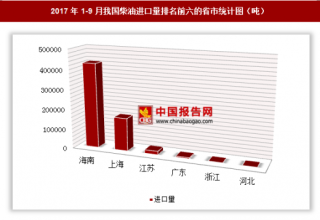2017年1-9月我国进口柴油61.93万吨 其中海南进口占比最大
