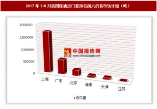 2017年1-9月我国进口煤油273.97万吨 其中上海进口占比最大