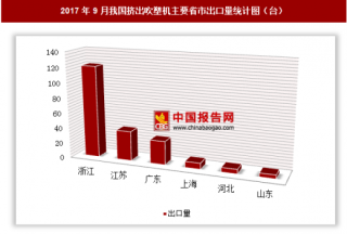 2017年9月我国出口挤出吹塑机217台 其中浙江出口占比最大