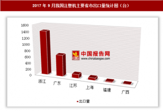 2017年9月我国出口注塑机2402台 其中浙江出口占比最大
