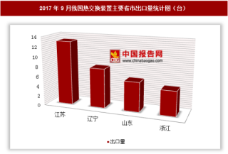 2017年9月我国出口热交换装置21.96万台 其中浙江出口占比最大