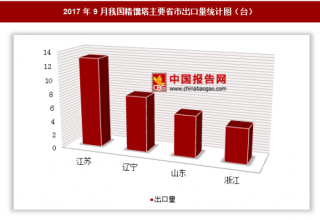 2017年9月我国出口精馏塔32台 其中江苏出口占比最大