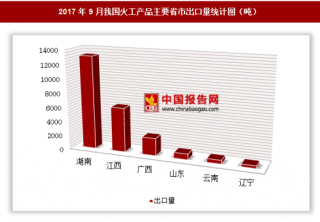 2017年9月我国出口火工产品2.36万吨 其中湖南出口占比最大