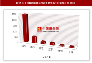 2017年9月我国出口表面活性剂14.59万吨 其中广东出口占比最大