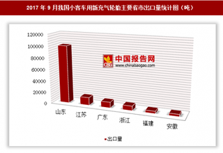 2017年9月我國出口小客車用新充氣輪胎151415.3噸 其中山東出口占比最大