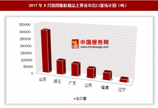 2017年9月我國出口橡膠制品78.59萬噸 其中山東出口占比最大