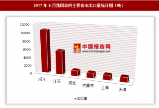 2017年9月我国出口染料2.56万吨 其中浙江出口占比最大