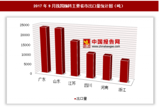 2017年9月我国出口颜料138758.8吨 其中上海出口占比最大