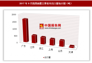 2017年9月我国出口油墨4151.1吨 其中广东出口占比最大