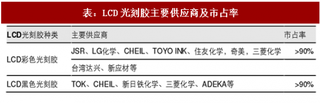 2017年中国LCD光刻胶行业竞争格局分析及市场规模预测（图）