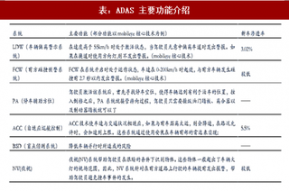 2017年全球ADAS行业渗透率及市场规模分析 （图）