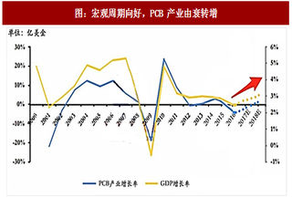 2017年中国PCB行业景气度及成本分析（图）