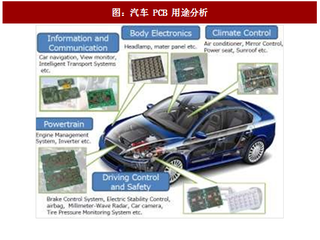 2017年全球汽车PCB行业发展动力及市场份额分析（图）