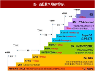 2017年中国PCB行业通信领域需求及发展机遇分析（图）