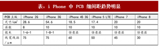 2017年中国PCB行业HDI板及技术发展概要分析及预测（图）