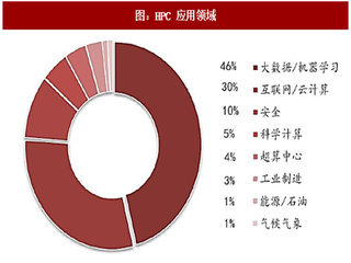 2017年中国高性能计算应用领域分析及市场空间预测（图）