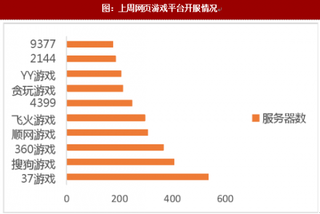 2017年我国游戏及电影、电视剧综艺节目排名分析（图）