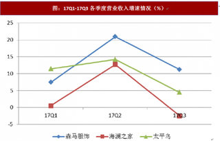 2017年我国纺服行业及细分领域发展现状及趋势分析（图）