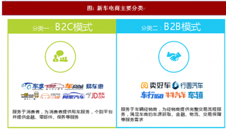 2017年国内外新车电商行业发展历程、现状及主要参与者分类分析（图）