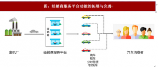 2017年我国B2B模式新车电商行业发展趋势分析（图）