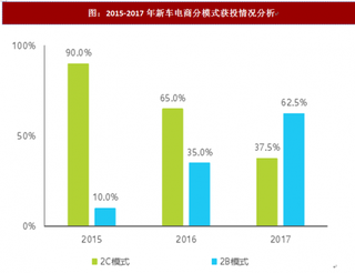 2017年我国汽车行业销售渠道、集中度及发展方向分析（图）