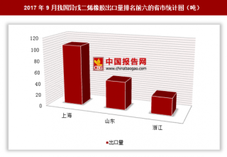 2017年9月我国出口异戊二烯橡胶185.2吨 其中上海出口占比最大