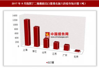 2017年9月我国出口丁二烯橡胶3136.6吨 其中上海出口占比最大