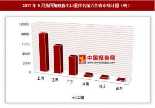 2017年9月我国出口聚酰胺1.91万吨 其中上海出口占比最大